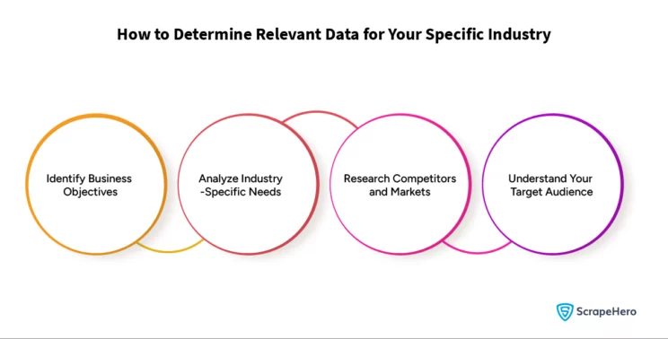 An infographic enumerating points to consider when determining the relevant data for different industries. This is an important step to identify market opportunities for business growth using web scraping. 
