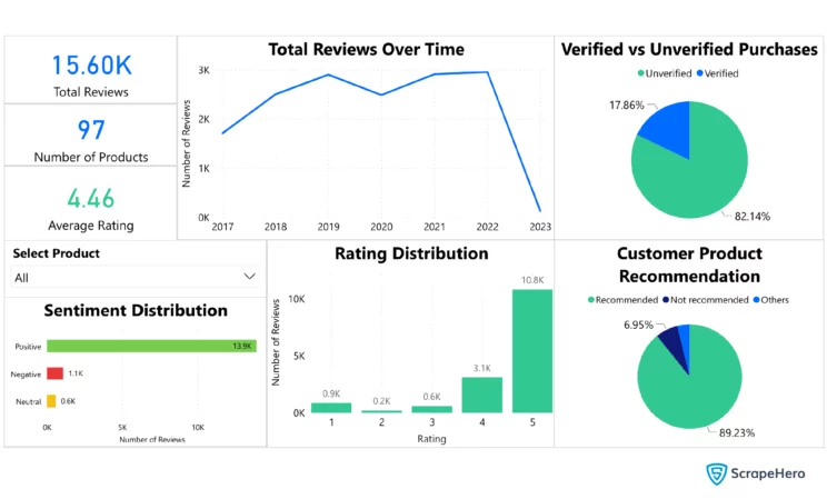 A screenshot showing a dashboard of systematically extracted data used to learn how web scraping boosts customer feedback analysis. This data was collected by ScrapeHero for study purposes.