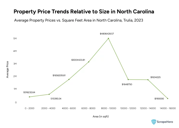 A line graph showcasing Trulia-listed property prices versus square feet area in North Carolina