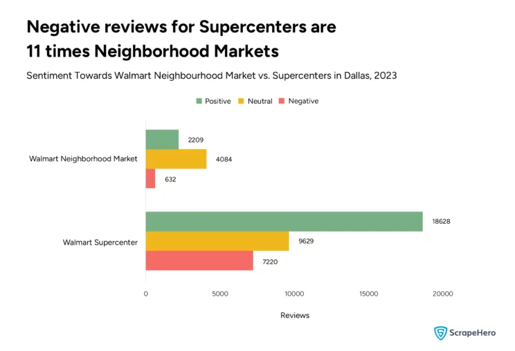 Bar graph comparing sentiment towards Walmart Neighborhood Markets and Supercenters in Dallas