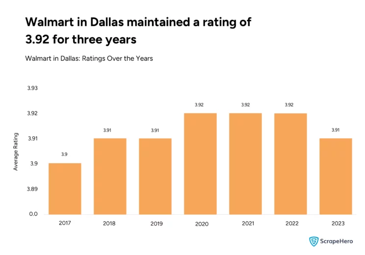 Bar graph comparing the ratings that Walmart has received over the years in Dallas