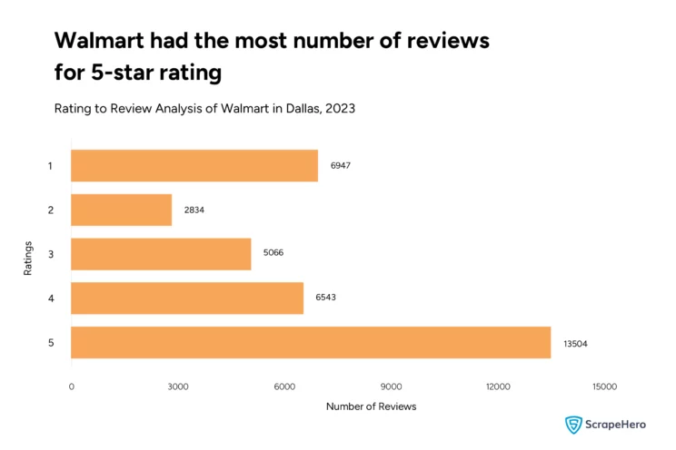 Bar graph comparing the ratings to reviews that Walmart has received in Dallas