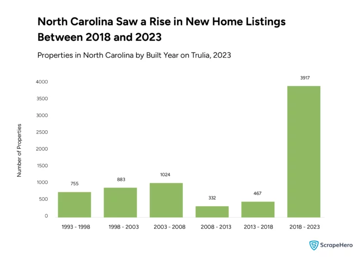 Bar graph depicting the number of properties by built year in North Carolina