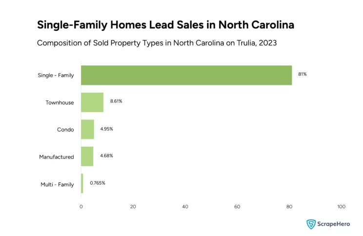 Bar graph showing property types sold in North Carolina as per Trulia housing data