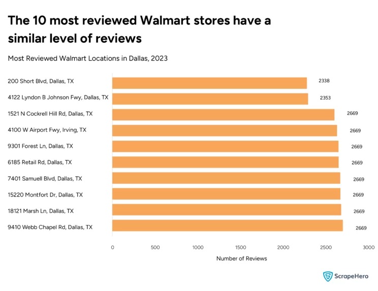 Bar graph showing the most reviewed Walmart locations in Dallas in 2023