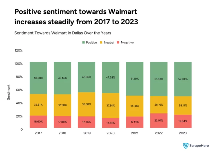 Bar graph showing the sentiment towards Walmart in Dallas over the years