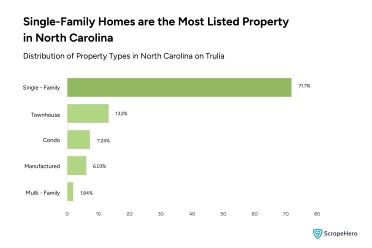 Bar graph showing the types of listed properties in North Carolina as per Trulia housing data