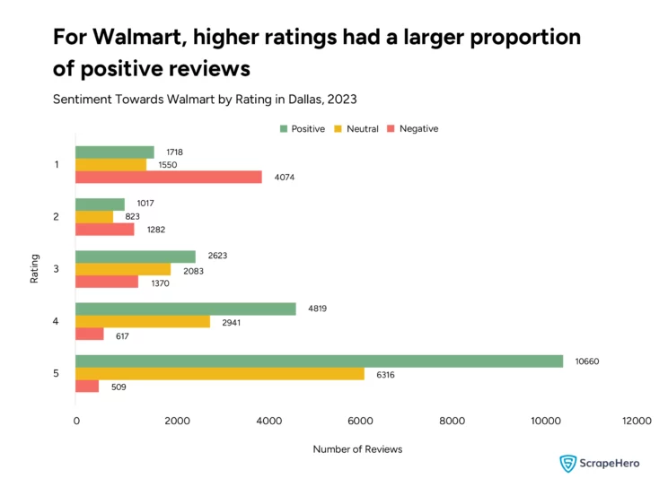 Bar graph that breaks down customer reviews of Walmart in Dallas.