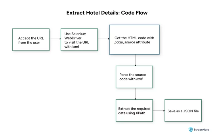 Flowchart showing the Tripadvisor data scraping logic