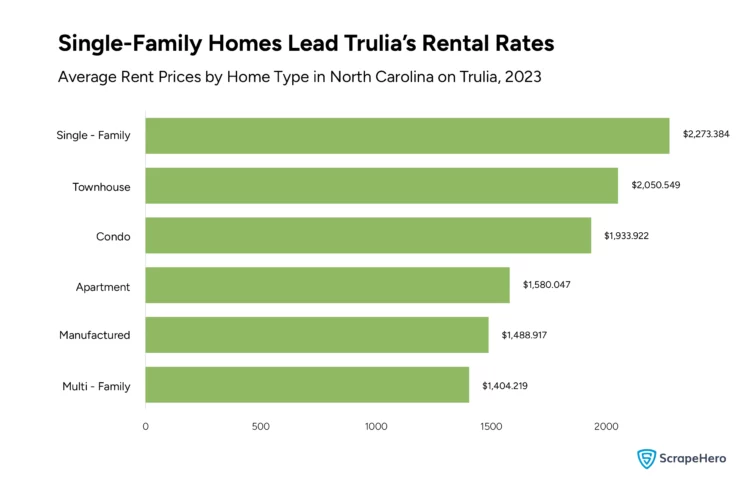 graph illustrating the average rent price for different types of homes in North Carolina