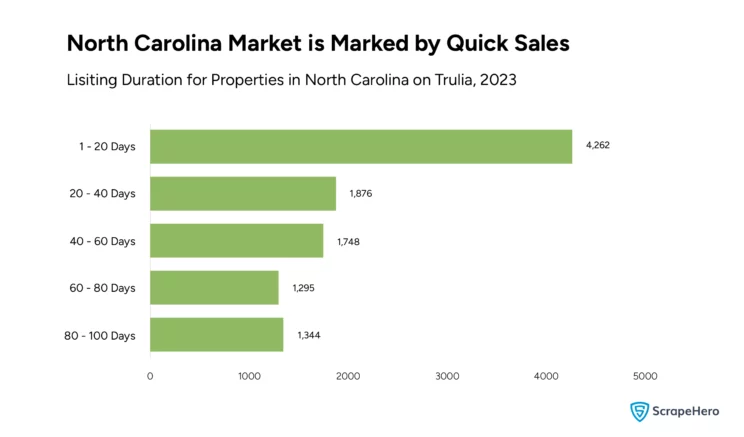 Horizontal bar chart showing the listing duration versus the count of properties listed in North Carolina