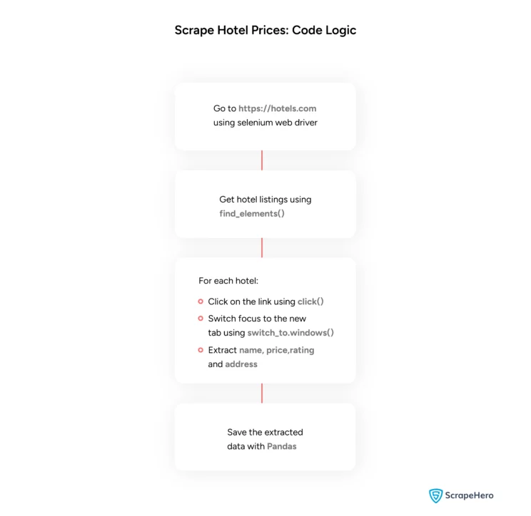 Infographic showing the code logic for web scraping with selenium