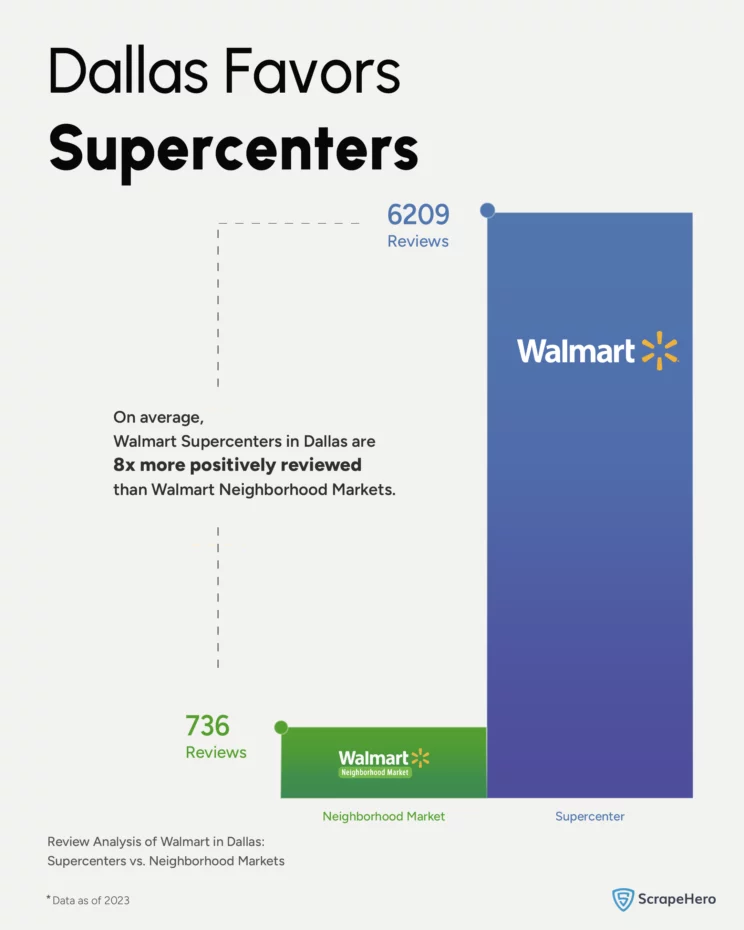 Insights from a Google review analysis of Walmart in Dallas