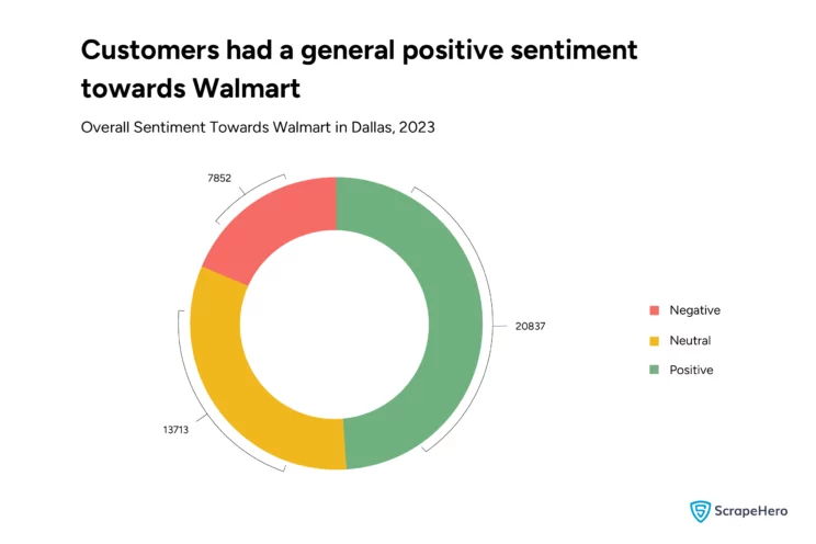 Pie chart showing the overall sentiment towards Walmart in Dallas in 2023.