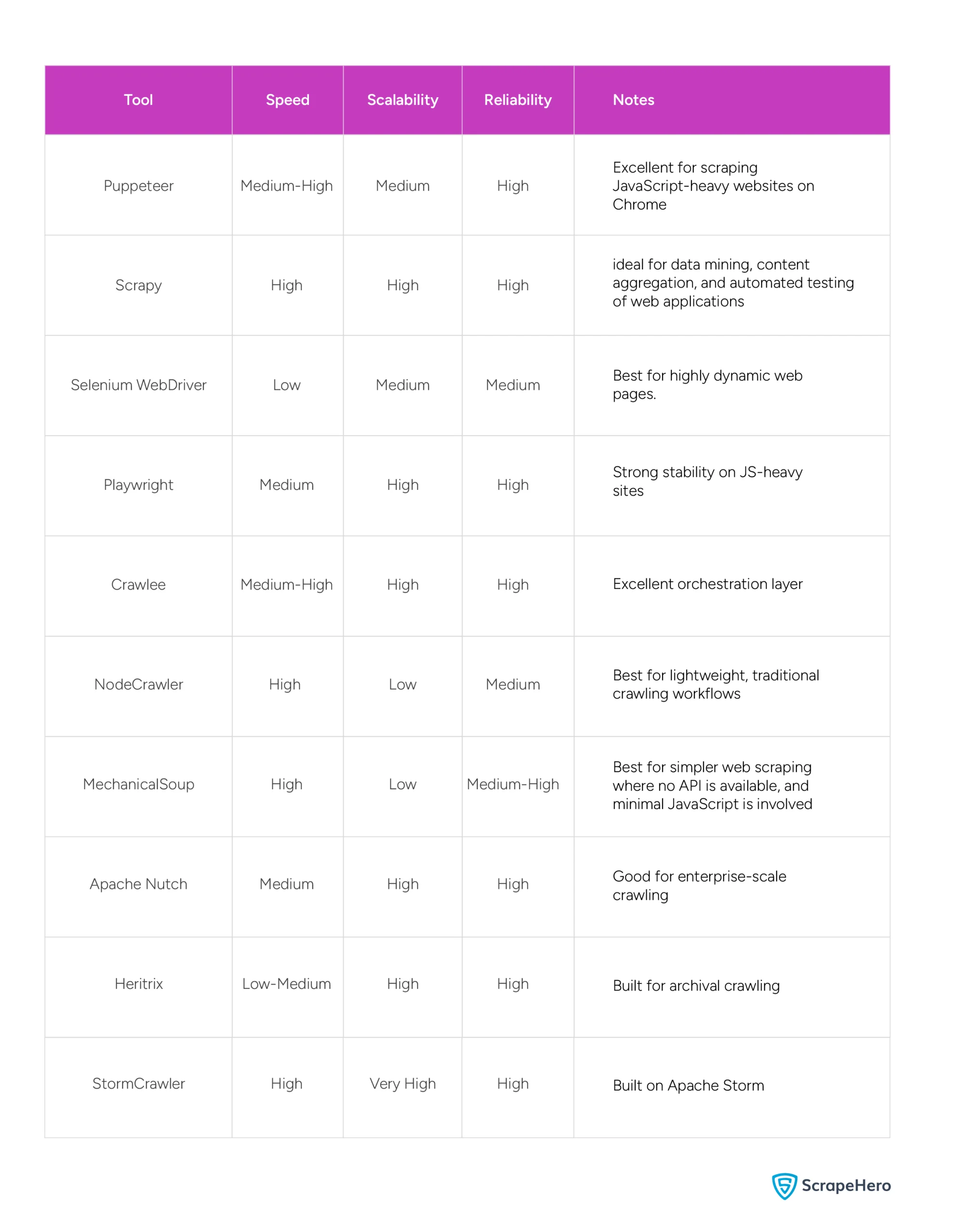 Table comparing web scraping tools by speed, scalability, reliability, and ideal use cases. 