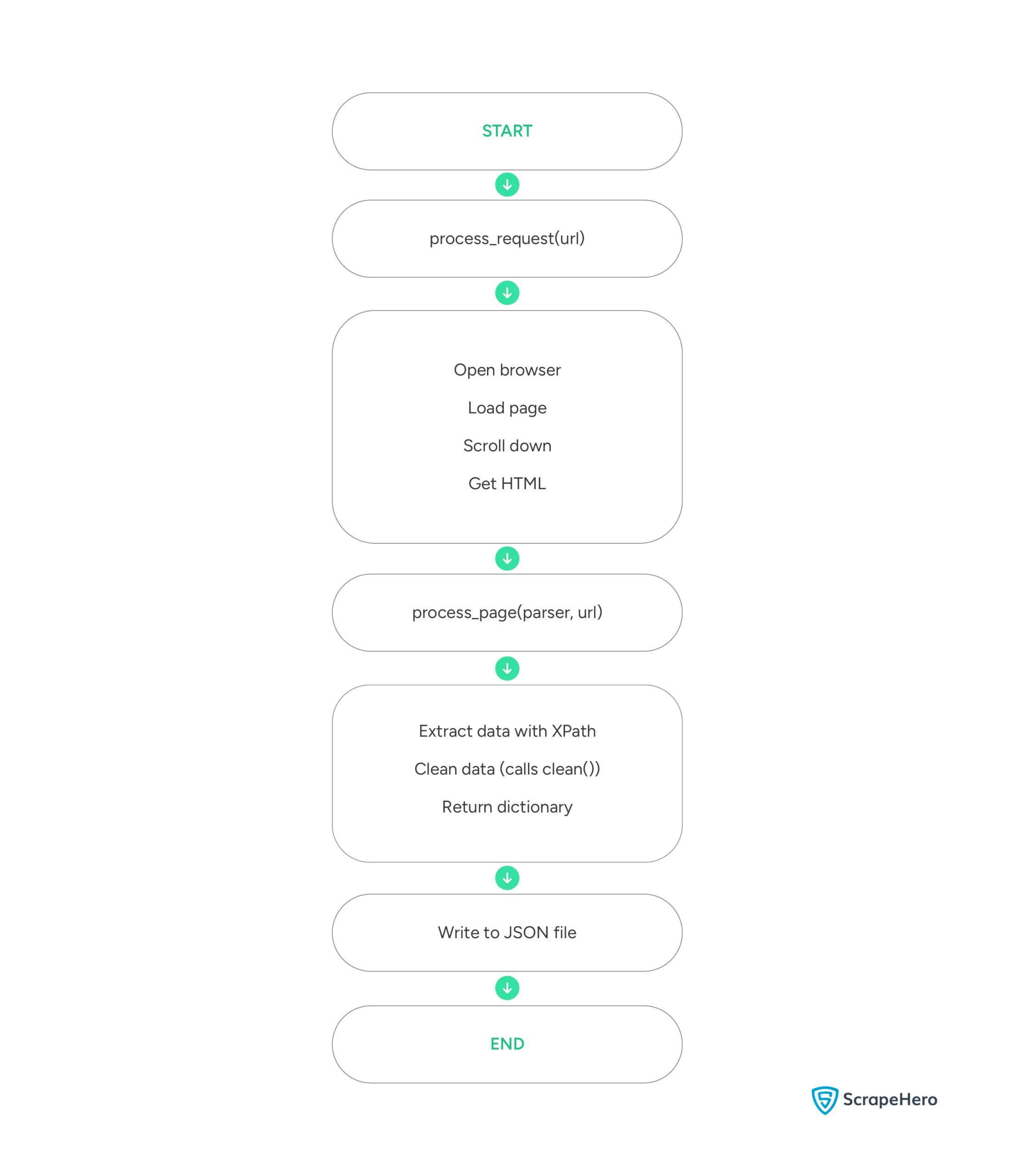 Flowchart showing the high-level execution of the code for scraping Tripadvisor
