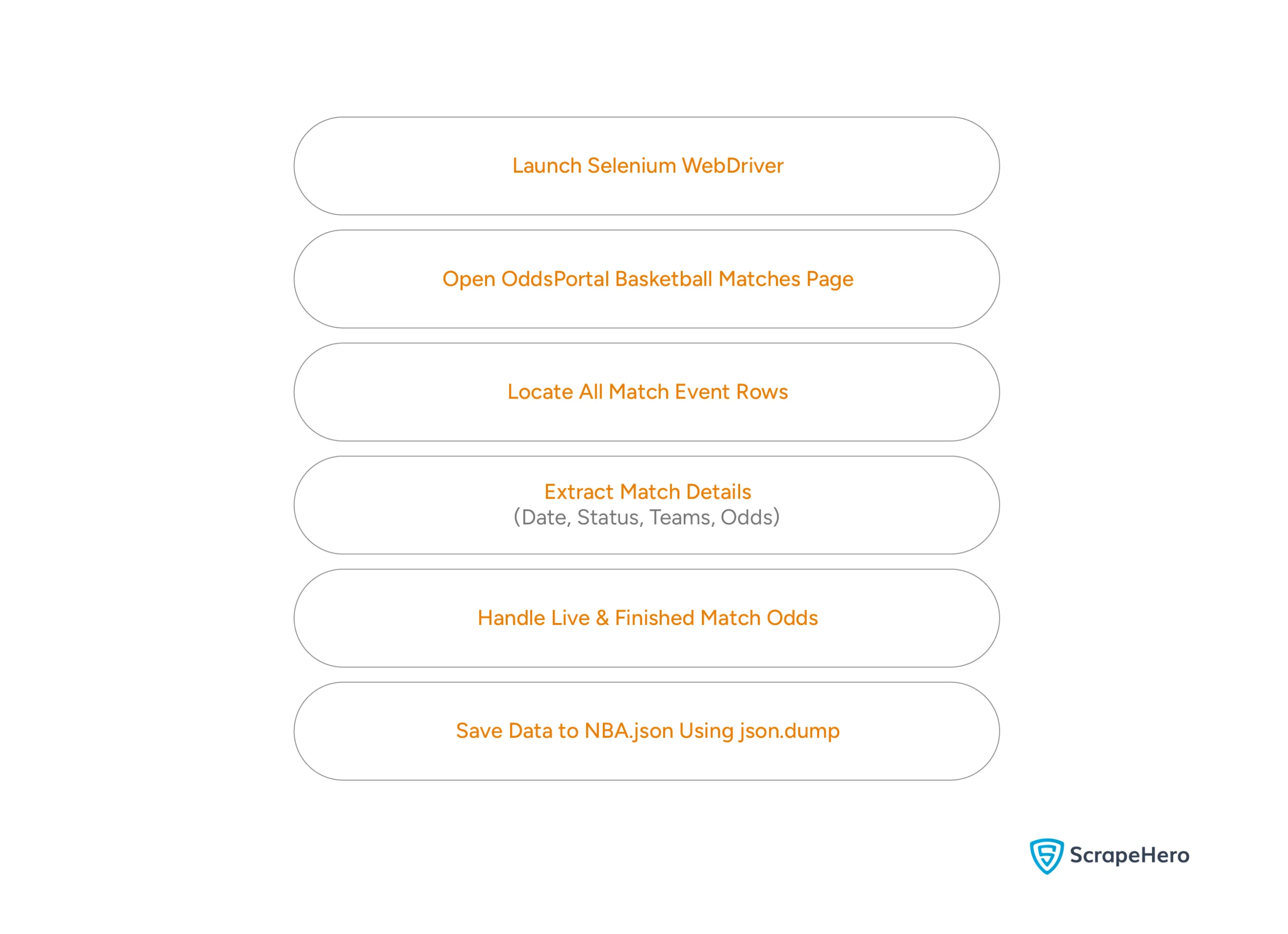 Flowchart showing the code logic to scrape odds data from OddsPortal