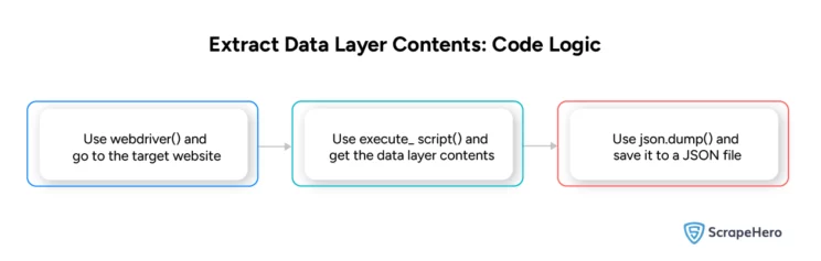 The code logic for scraping data from Google Tag Manager