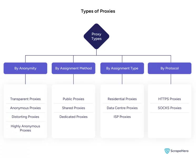 Types of Proxies for Web Scraping