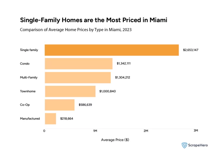 Homes.com market data analysis showing the average prices of different properties 
