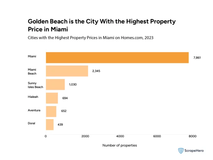 Homes.com market data analysis showing the cities with the highest property prices in Miami