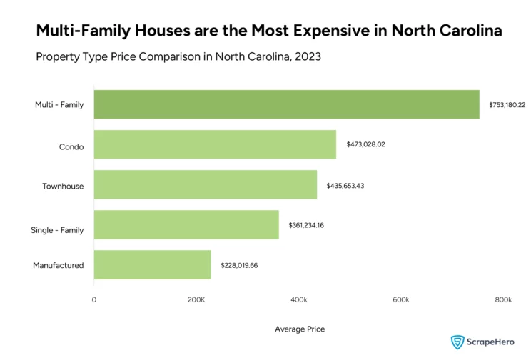 graph comparing property type to price in North Carolina as per Trulia