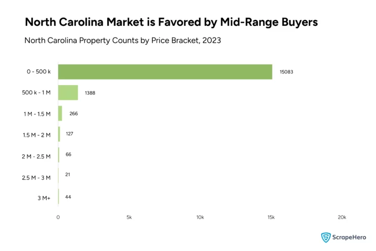 graph comparing the number of properties listed in different price brackets in North Carolina