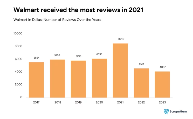 graph comparing the review counts that Walmart has received over the years in Dallas.