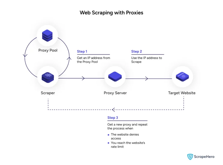 how to use a proxy for web scraping