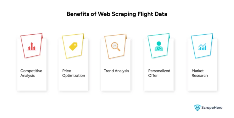 An infographic enumerating the benefits of web scraping flight data. 