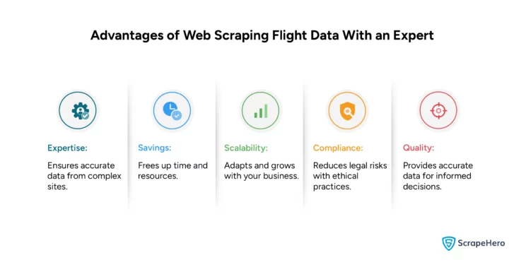 An infographic enumerating the reasons for relying on an expert when web scraping flight data. 