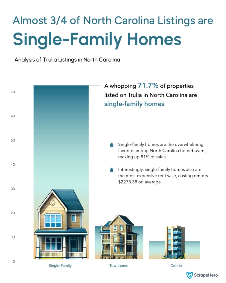 insights from the Trulia housing data analysis of North Carolina. 