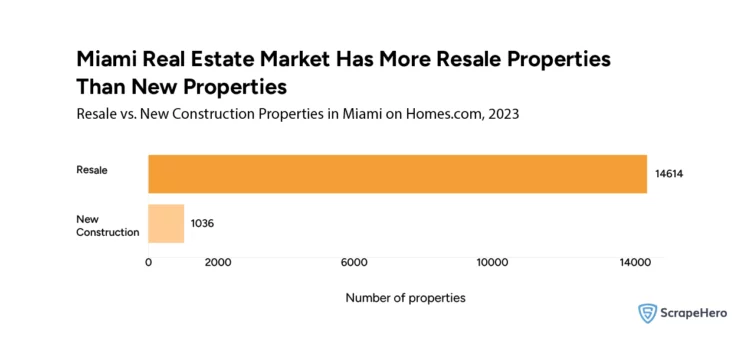market data analysis comparing resale vs. newly constructed properties in Miami