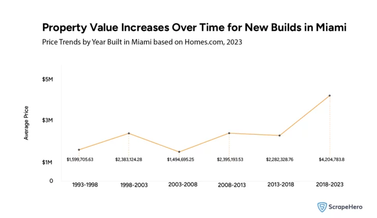 market data analysis showing the price trends of properties by their year of construction