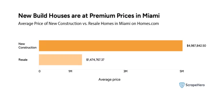 Homes.com market data analysis comparing the average prices of resale vs. newly constructed properties in Miami