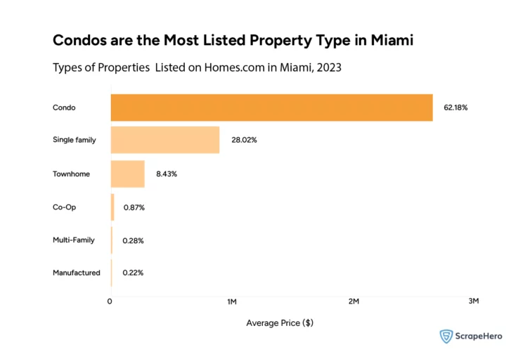 types of properties listed on Homes.com in Miami
