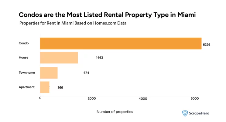 market data analysis showing the types of properties listed for rent on Homes.com in Miami