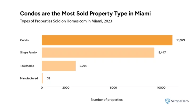 market data analysis showing the types of properties sold on Homes.com in Miami