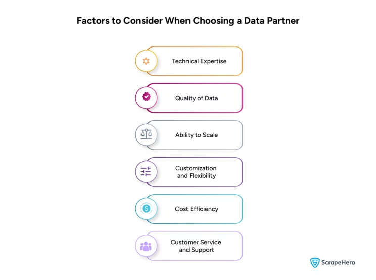 An infographic enumerating the factors to consider when choosing the right data partner for e-commerce business. 