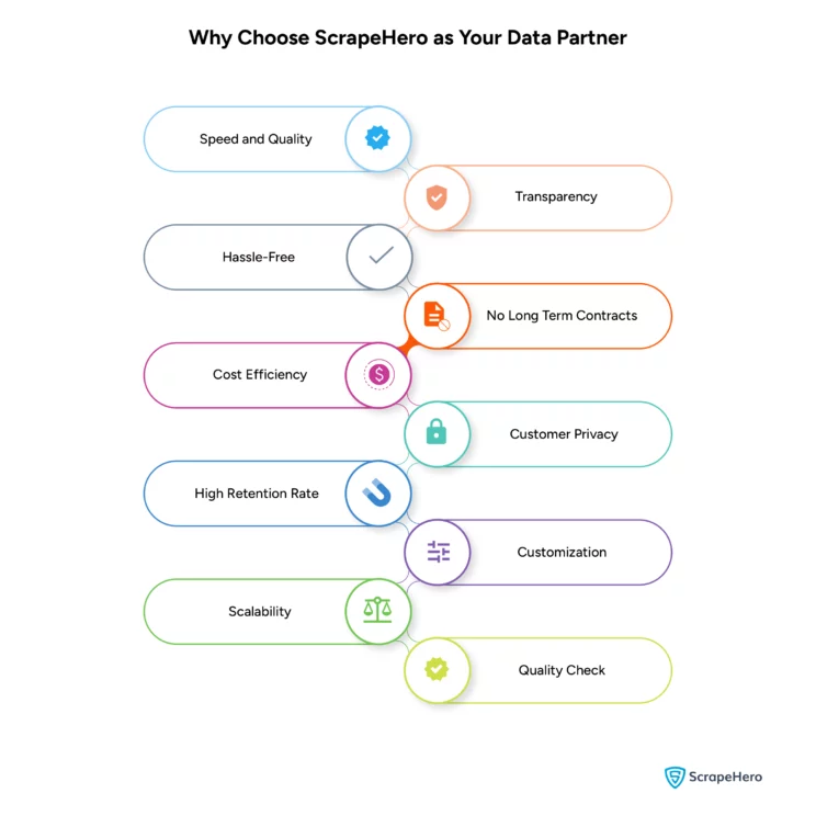 An infographic enumerating the reasons why online data provider ScrapeHero is the right data partner for e-commerce businesses. 