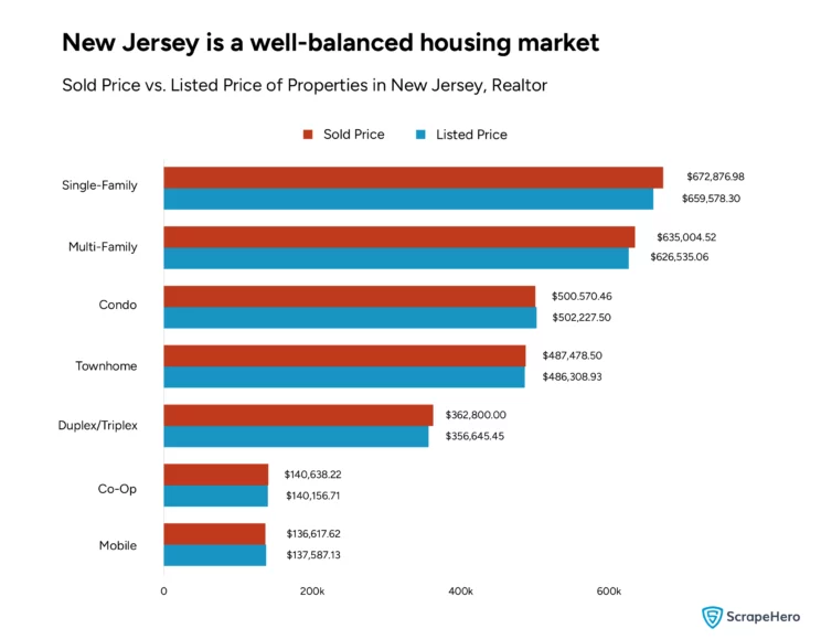 Bar chart from Realtor research data comparing average sold and listed prices for different home types in New Jersey.