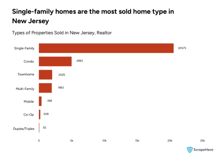 Bar chart from Realtor research data showing the number of different property types sold in New Jersey.