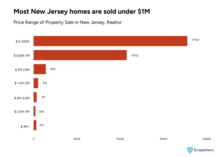 Bar chart reflecting Realtor housing data shows the number of properties sold in New Jersey