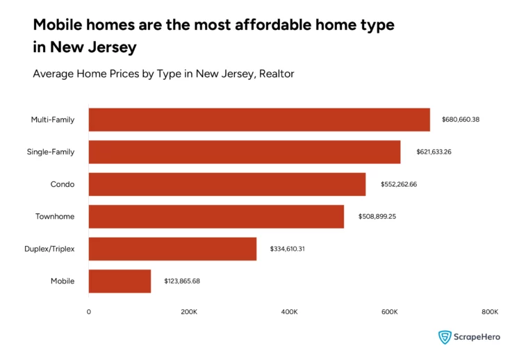 Bar graph displaying Realtor housing data for average home prices in New Jersey