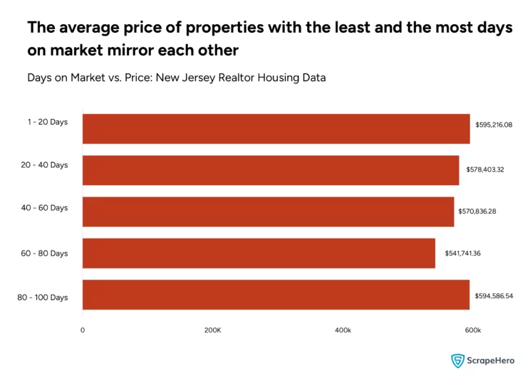 Bar graph displaying Realtor research data on the average price of Realtor-listed properties in New Jersey.