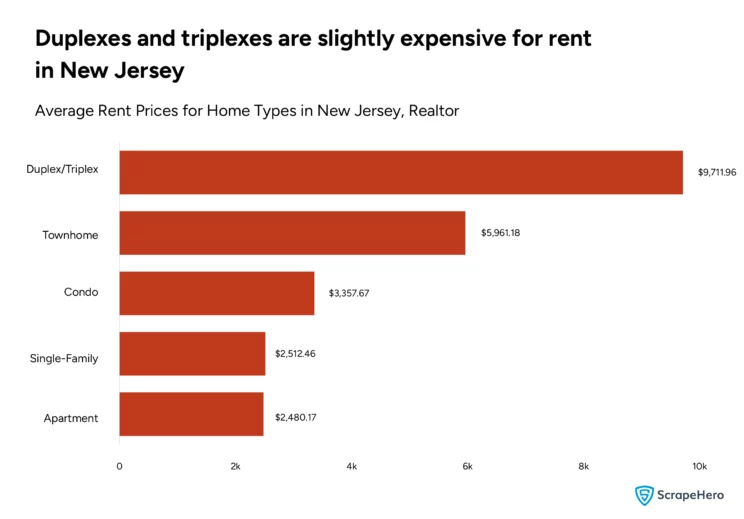 Bar graph displaying average rent prices for different types of homes in New Jersey.