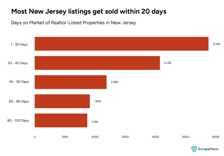 Bar graph illustrating Realtor research data on the number of properties listed in New Jersey