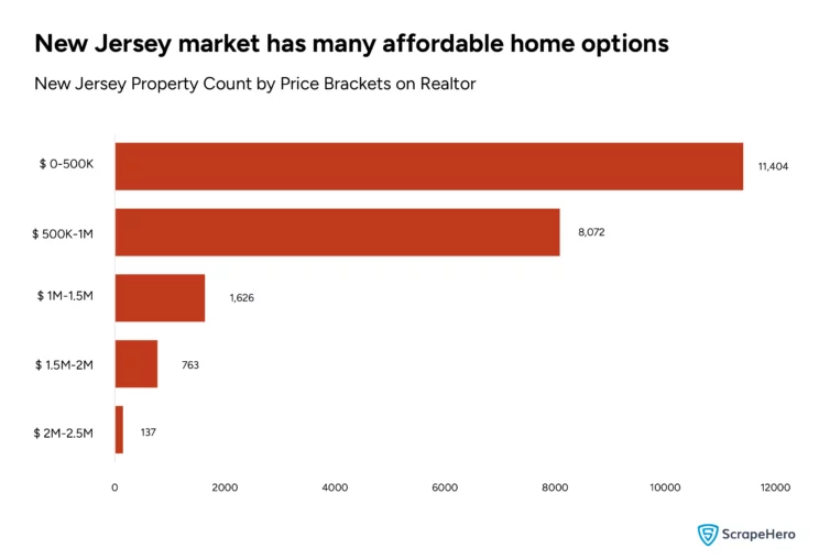 Bar graph showing Realtor research data on the number of properties listed in New Jersey 