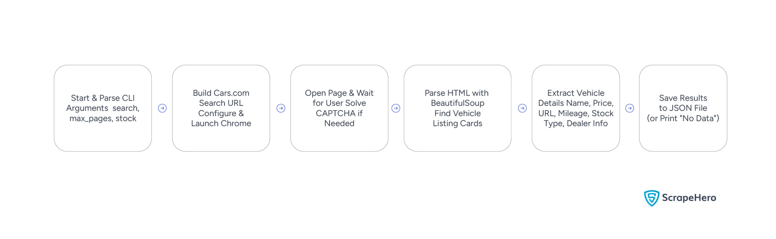Flowchart showing the logic of the cars.com scraper