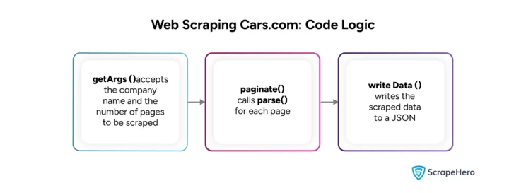 Code logic used while web scraping cars.com